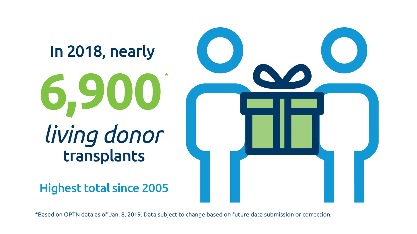 In 2018, there were nearly 6,900 living donor transplants performed.