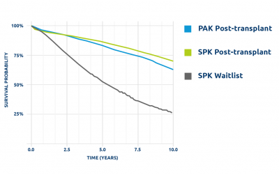 Similar survival rates for PAK and SPK transplants