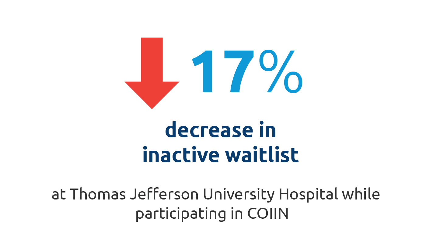 Thomas Jefferson University Hospital decreased their inactive waitlist by 17% during the 1.5 years they participated in COIIN