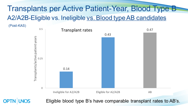 Blood type B candidates transplanted faster with non-A1/non-A1B kidneys