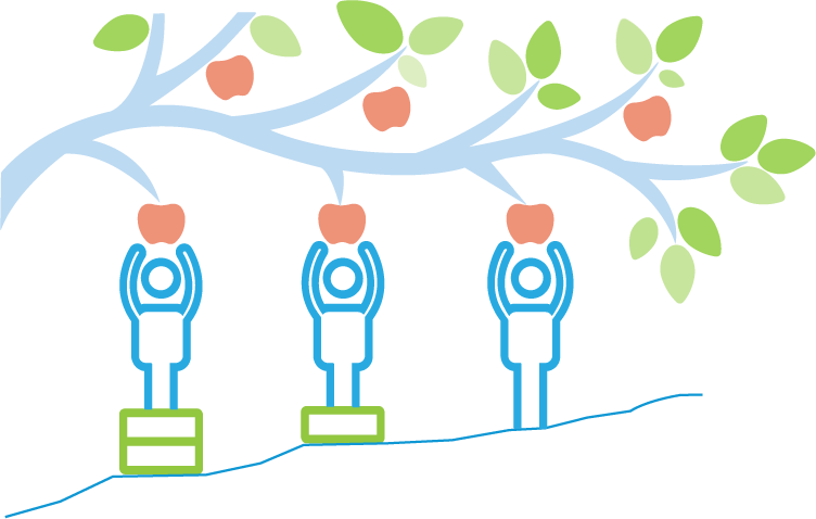 Illustration of three figures reaching for apples on tree branch, standing on uneven ground. Blocks stacked under person to bring them to equal ability to reach apples.