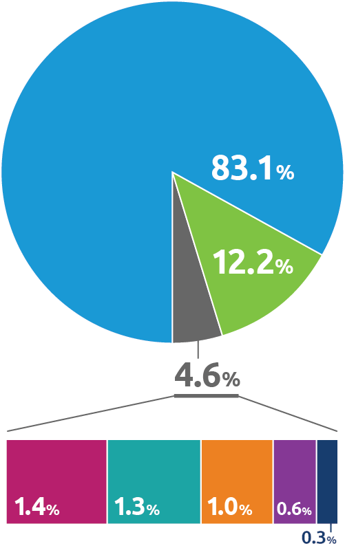 2016 UNOS revenues