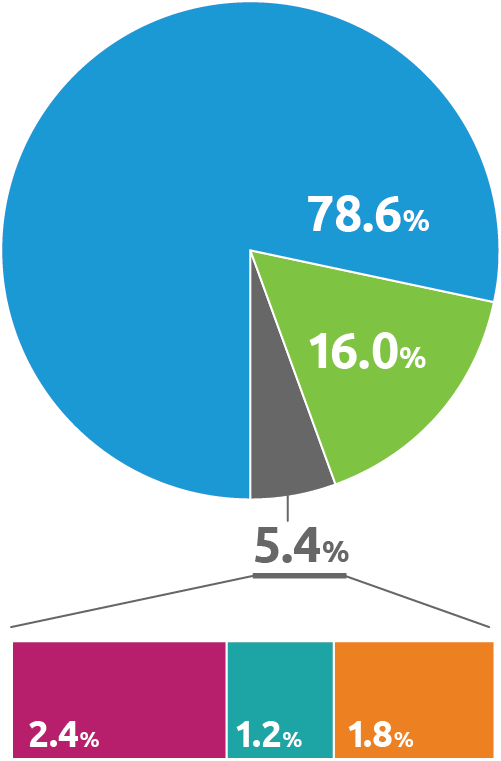 2016 UNOS revenues