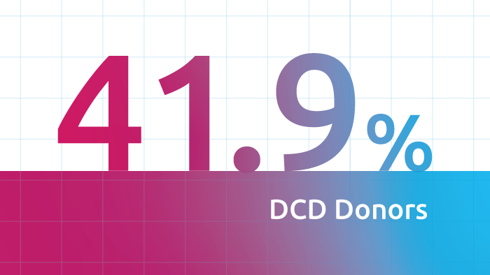 41.9% DCD Donors