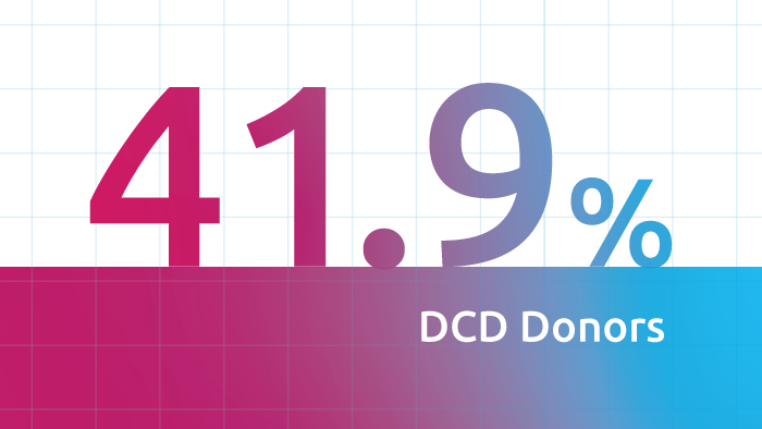 LifeShare of Oklahoma increases DCD donor recovery during COVID-19