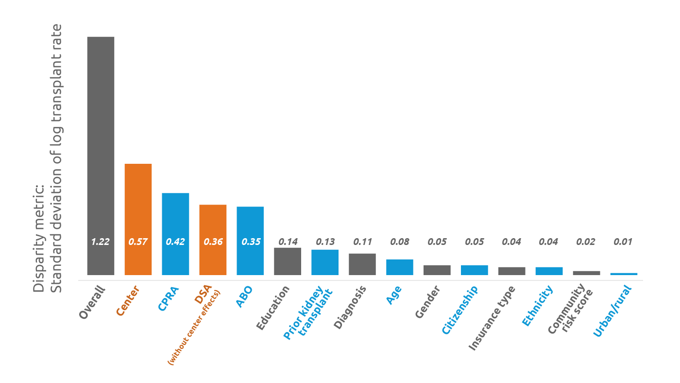 DSA plus center effects model: Overall measure of disparity rose 9 percent, from 1.12 to 1.22. After accounting for center effects, they became the No. 1 factor associated with disparity; DSA fell to No. 3.