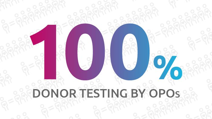 100% Donor testing by OPOs