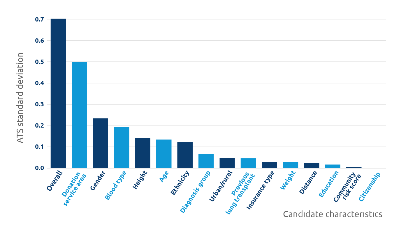 Donation service area was found to be the factor most independently associated with disparities in access to transplant. Variability in access-to-transplant scores (ATS) among waitlisted lung candidates (10/01/2019 - 03/31/2020)