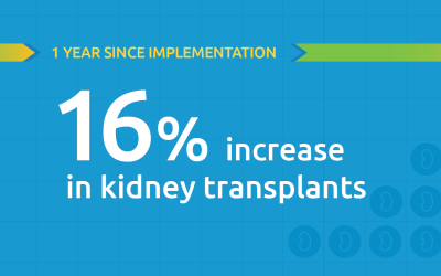 Kidney monitoring data shows 16% increase in transplant