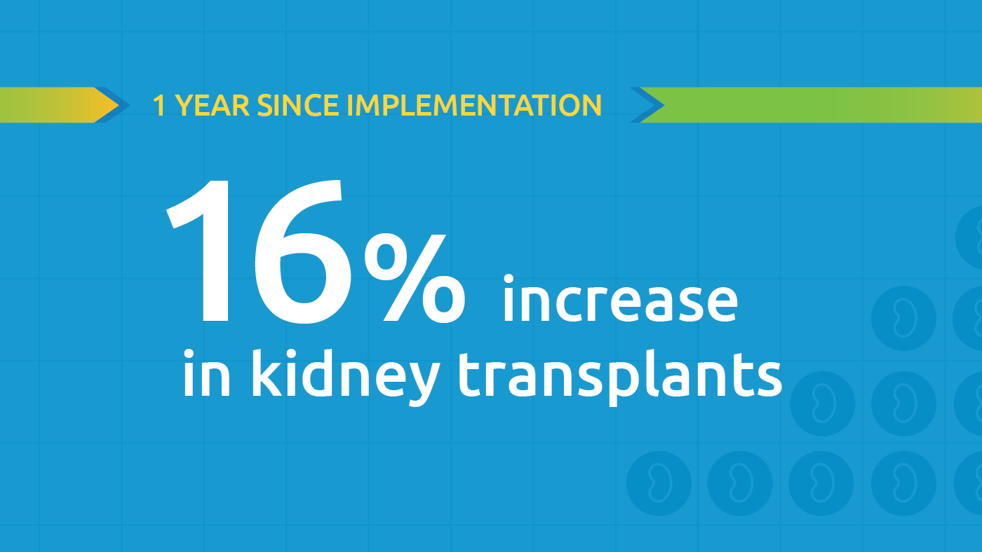 1 year monitoring: 16% increase in kidney transplants