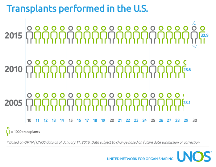 Transplants in the US, 2005 compared to 2010 and 2015