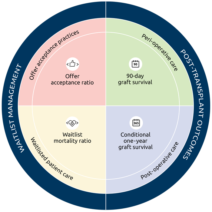 Circle diagram showing 4 quadrants the proposed metrics. Left half is waitlist management with 2 segments: Offer acceptance ratio and waitlist mortality ratio. The right half post-transplant outcomes with 2 segments: 90-day graft survival and conditional one-year graft survival.