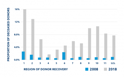 Unexpected HCV donor-derived transmissions on the rise