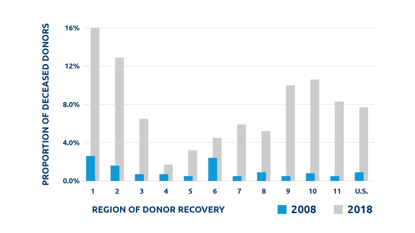 HCV donor-derived transmissions on the rise