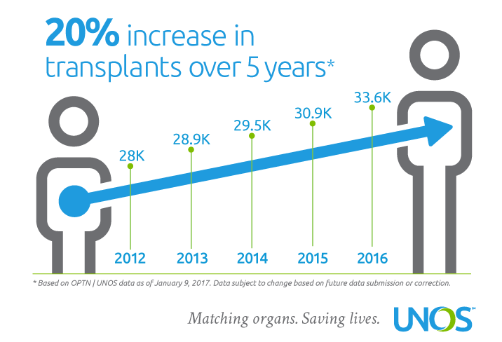 US transplants increased 20% over last five years