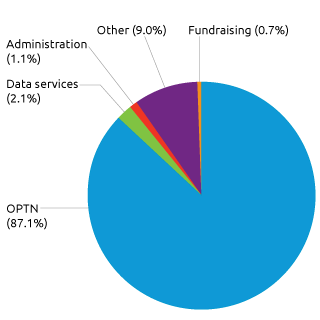 UNOS Expenses, 2015 UNOS Expenses, 2015