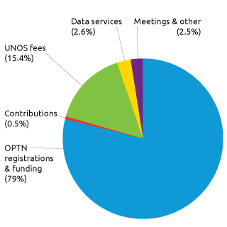 UNOS Revenues, 2015 UNOS Revenues, 2015