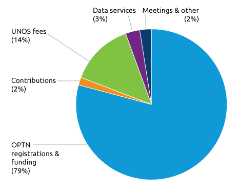 UNOS Revenue, 2016 UNOS Revenue, 2016