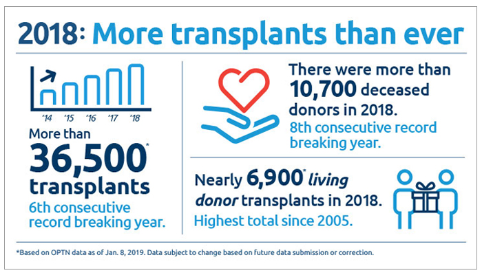 Organ transplants in United States set sixth consecutive record in 2018