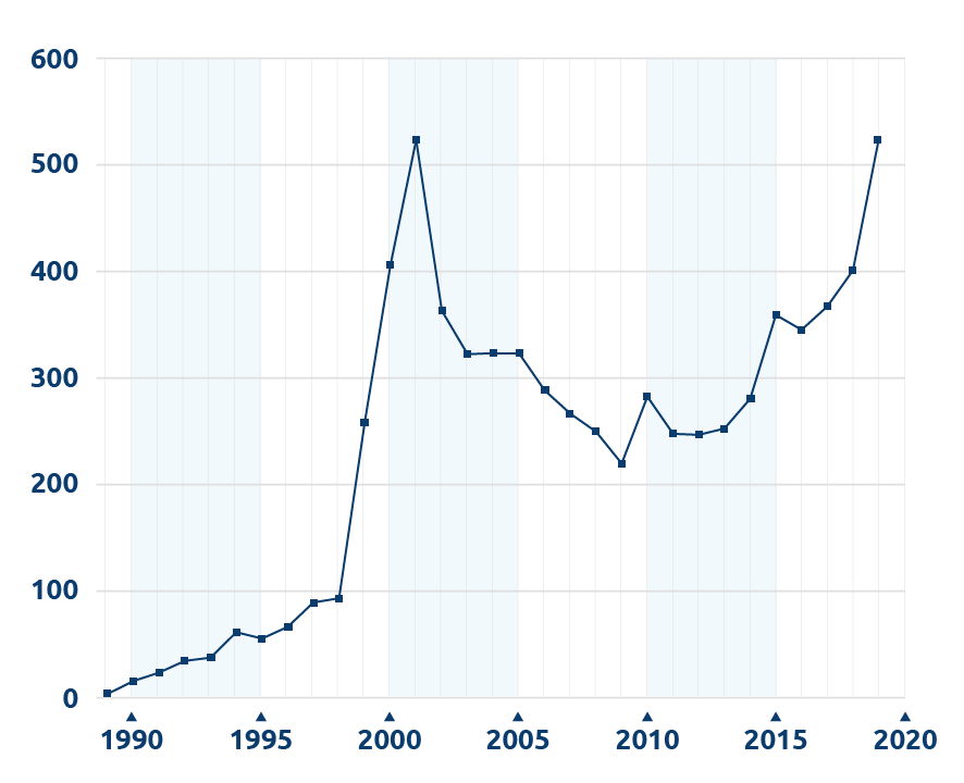 Living liver donor transplant volume in the US through 2019