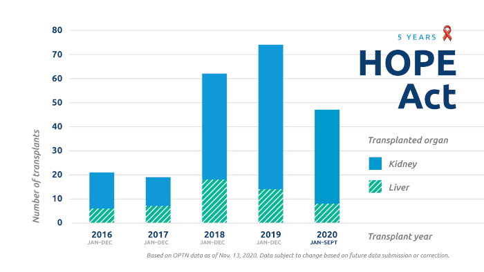 IF-graph-hope-act-5yr-totals Stacked bar chart showing in blue the number of kidney transplants and in teal the number of liver transplants during the years of 2016 to 2020, enabled by the HOPE Act