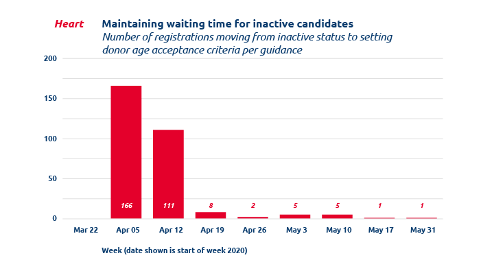 Preserving candidate wait time during temporary inactivation due to COVID-19