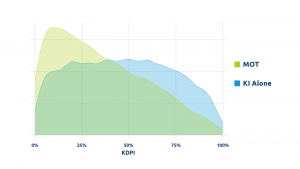 Distribution of KDPI for deceased donor kidney recipients by MOT status during 2015-2017