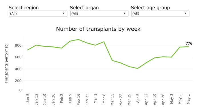 Transplants bounce back to near pre-COVID-19 levels