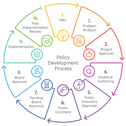 How We Develop Policy - UNOS