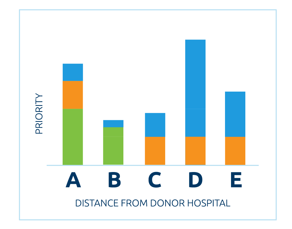 UNOS Policy | OPTN Policy Changes And Organ Allocation Guidelines